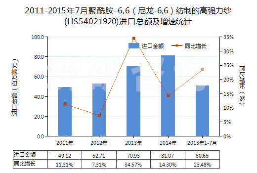 2011-2015年7月聚酰胺-6,6（尼龍-6,6）紡制的高強(qiáng)力紗(HS54021920)進(jìn)口總額及增速統(tǒng)計(jì)